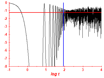 Survival probability log